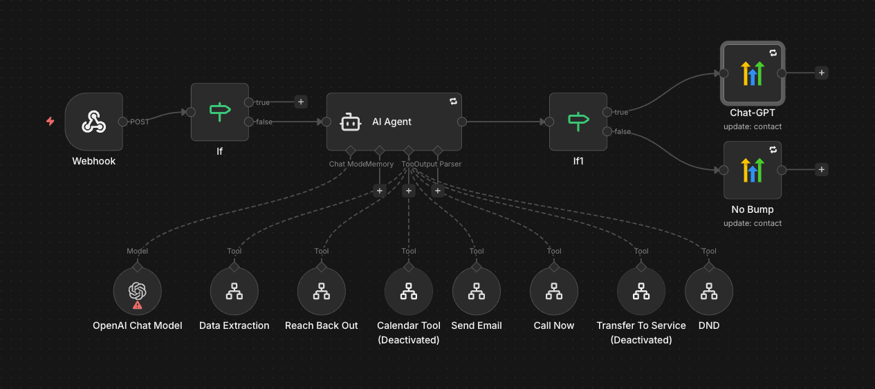 October Marketing n8n automation workflow — car dealership AI chatbot system architecture