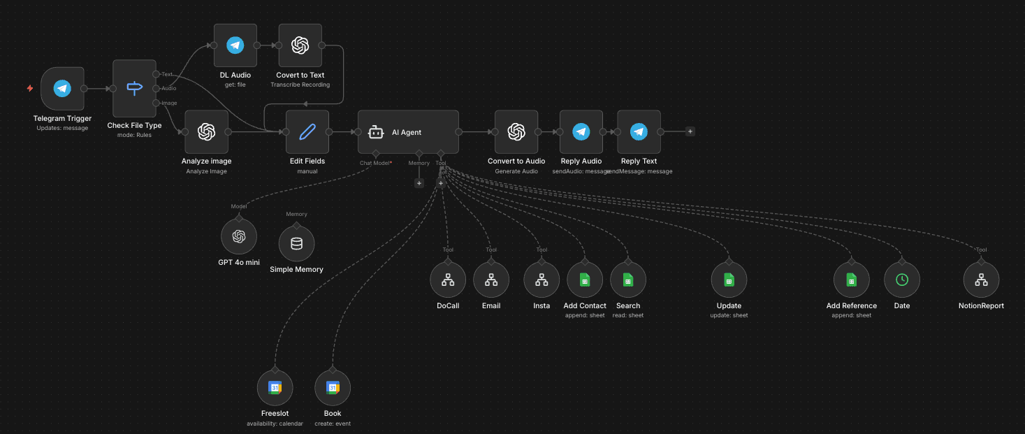Branding561 Super AI Command Center — n8n workflow architecture with Claude AI, GoHighLevel, and lead automation